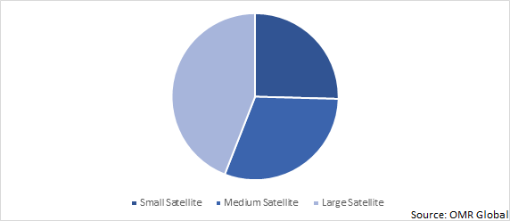 Global Satellite Cables and Assemblies Market Share by Vehicle Type