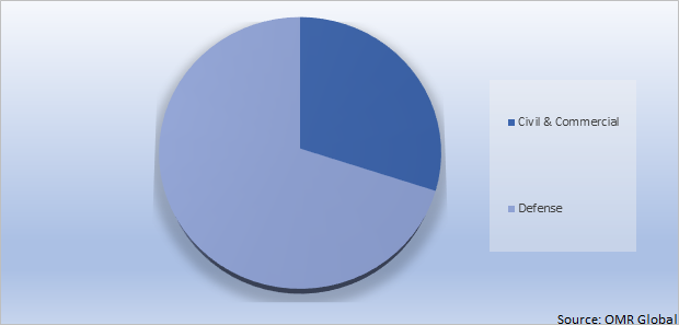 Global Small Arms Market Share by End-User