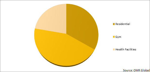 Global Smart Scales Market Share by Application