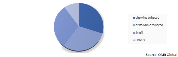 Global Smokeless Tobacco Market Share by Type