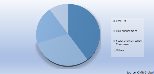 Global Soft Filler Market Share by Application