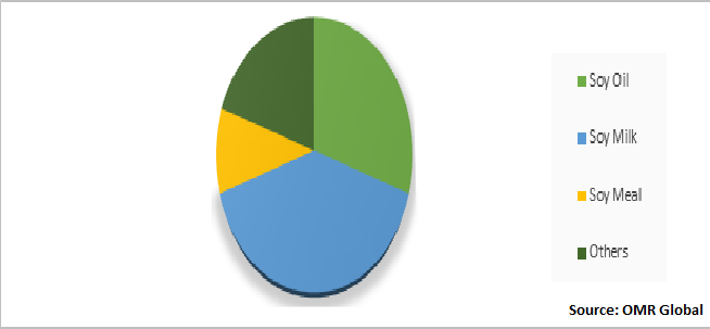 Global Soybean Derivatives Market Share by Type