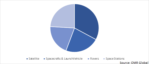 Global Space Power Electronics Market Share by Application
