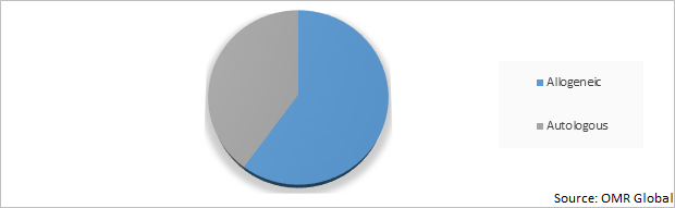 Global Stem Cell Source Market Share by Type