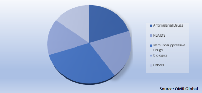 Global Systemic Lupus Erythematosus (SLE) Drugs Market Share by Treatment Types