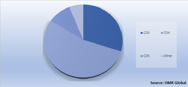 Global T Cell Surface Glycoprotein CD Market Share by CD4