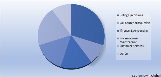 Global Telecom Outsourcing Market Share by Type