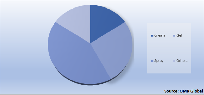 Global Topical Pain Relief Market Share by Formulation