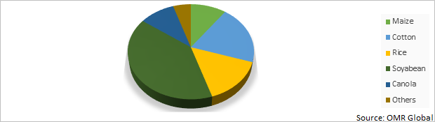 Global Transgenic Seeds Market Share By Fruits and Vegetable Crops