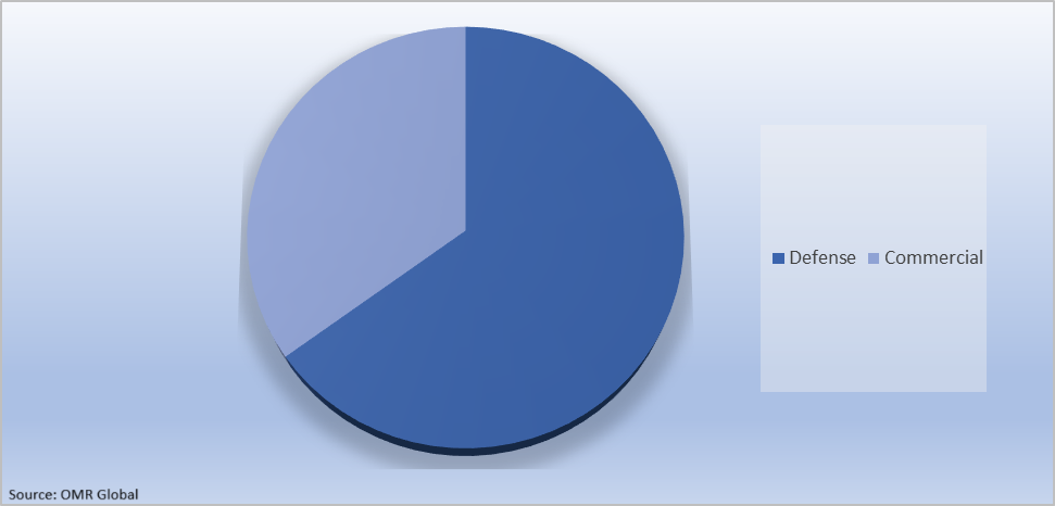 Global Unmanned Surface Vehicle Market Share by Application