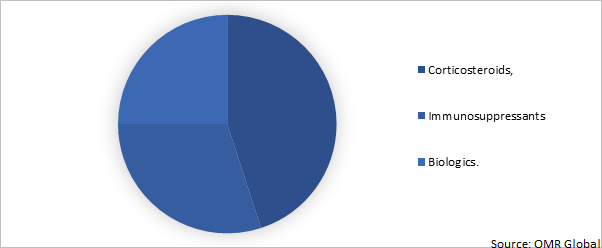 Global Vasculitis Drug Market Share by Drug