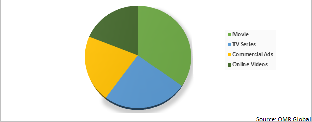 Global Virtual Production Market Share by End-User