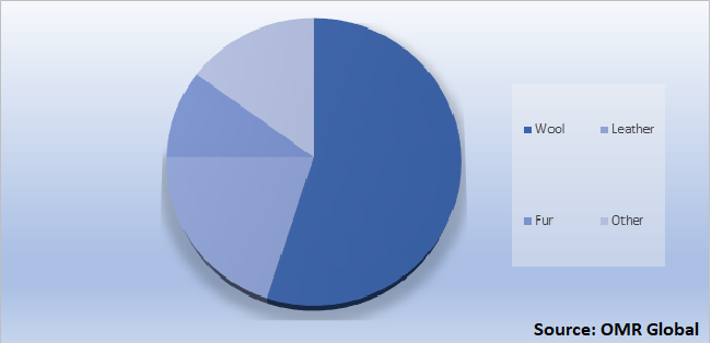 Global Winter Wear Market Share by Material