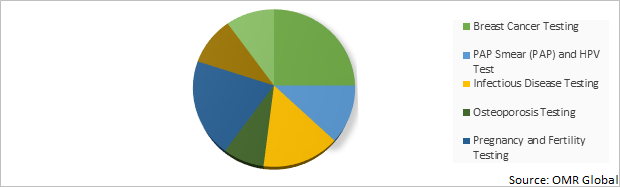 Global Women's Health Diagnostics Market Share by Technique