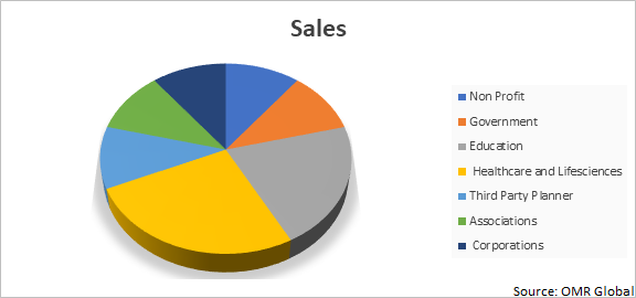 Global Virtual Event Platform Market Share by End-User