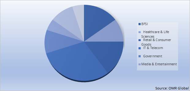 Global AIOps Market Share by Verticals