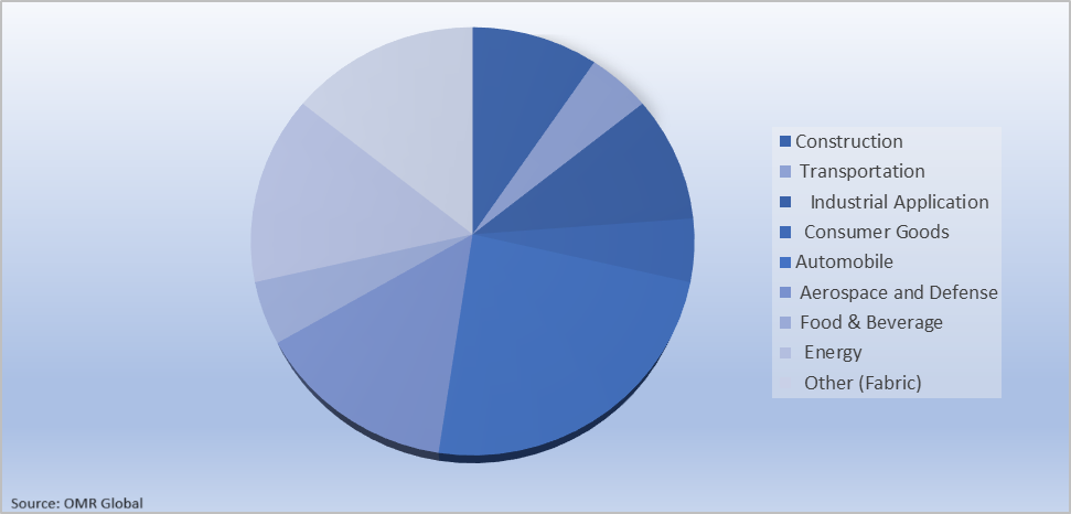 Global Alkali-Free Fiberglass Market Share by Application