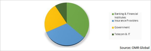 Global AML Market Share by End-Use