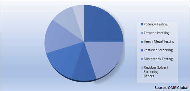 Global Cannabis Testing Market Share by Test Type