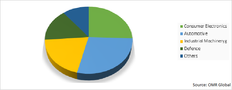 Global Chip Multilayer Ceramic Capacitor Market Share by Application