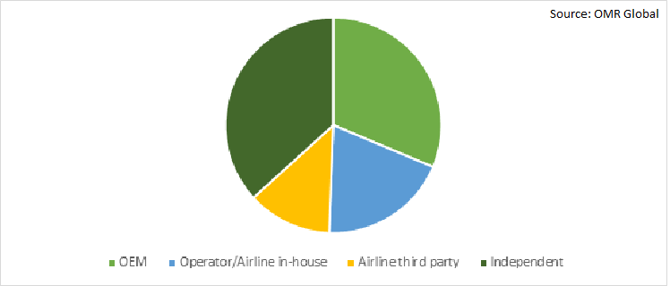 Global Commercial Aircraft MRO Market Share by Service Provider