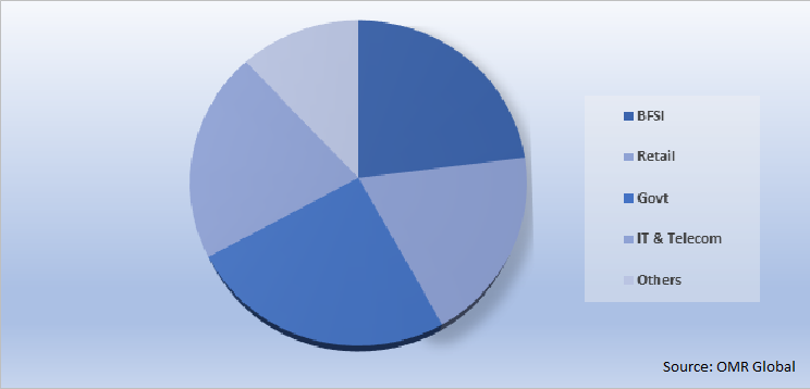 Global Complaint Management Software Market Share by End User