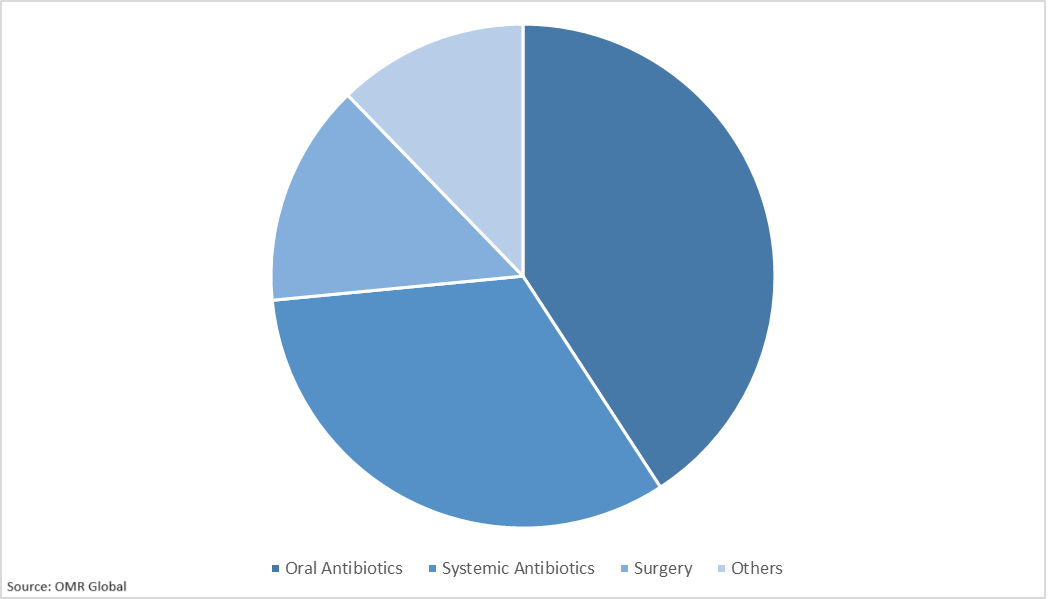 Global Dacryocystitis Market Share by Treatment