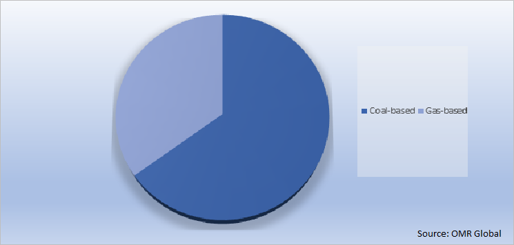 Global DRI Market Share by Production Process