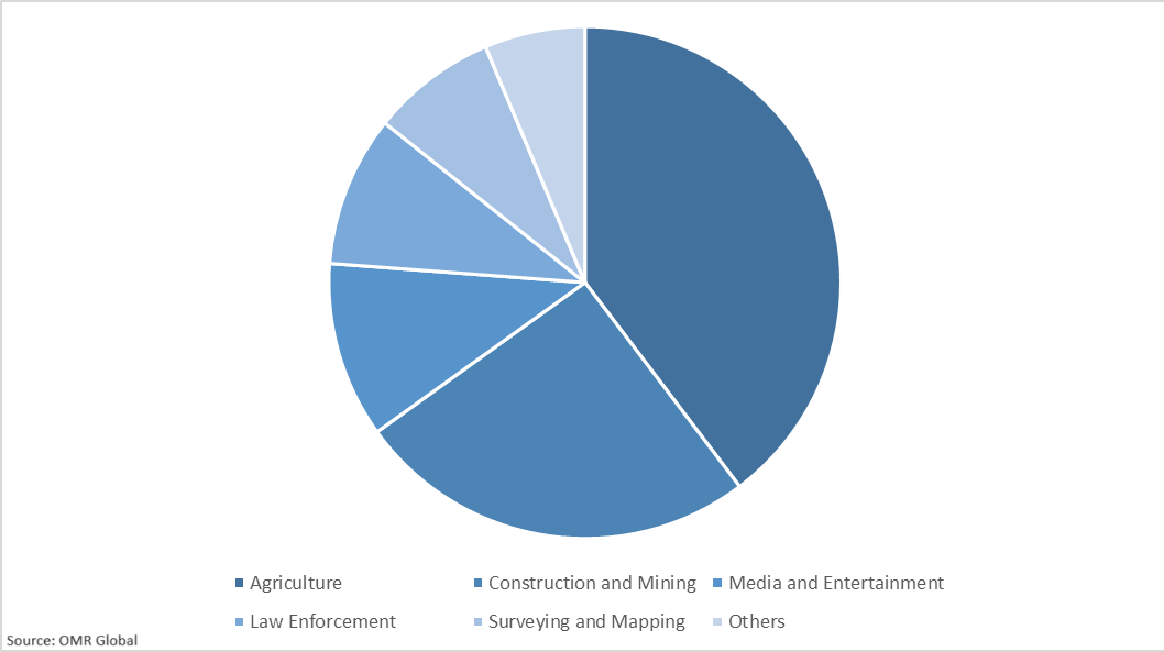 Global Drone Market Share by End-User