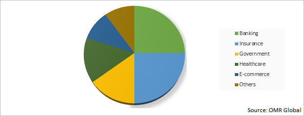 Global FDP Market Share by Vertical