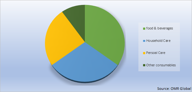 Global FMCG Logistics Market Share by Type