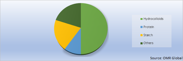 Global Food Thickener Agents Market Share by Type