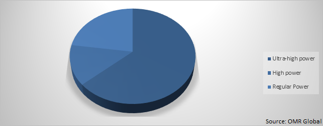 Global Graphite Electrode Market Share By Electrode Grade