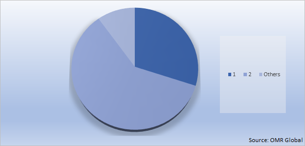 Global Guarana Market Share by Application