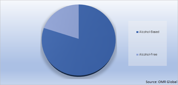 Global Hand Sanitizer Market Share by Type