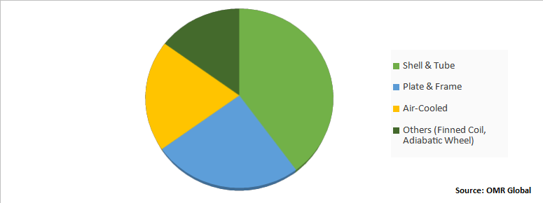 Global Heat Exchangers Market Share by Type