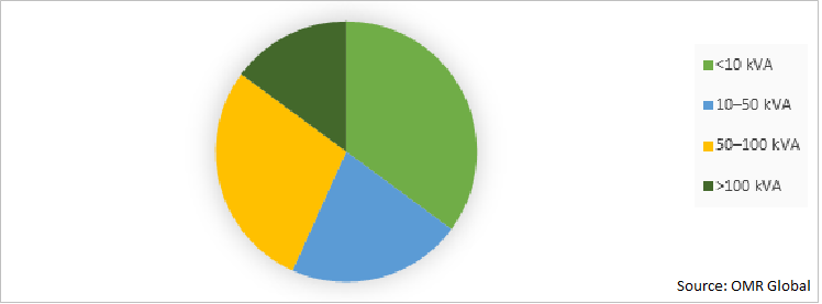 Global Home Standby Gensets Market Share by Power Rating Type