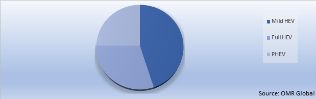 Global Hybrid Drivetrain Market Share By Degree Of Hybridization