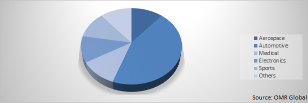 Global Magnesium Alloys Market Share by Product Type