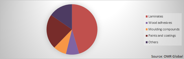 Global Melamine Market Share by Application