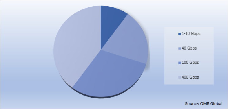 Global Network Monitoring Market Share by Network Speed