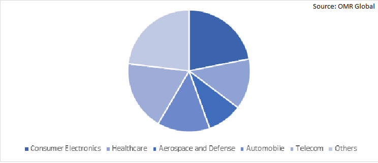 Global Noise Suppression Products EMI Market Share by Application