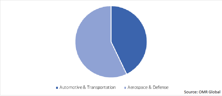 Global Operator Training Simulator Market Share by End-User