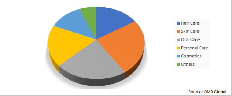 Global Organic Personal Care & Cosmetics Products Market Share by Product