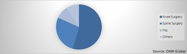 Global Orthopedic Navigation Systems Market Share By Application