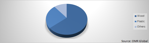 Global Pallets Market Share by Type