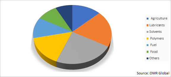 Global Palm Methyl Ester Market Share by Application