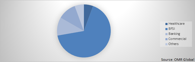 Global Palm Vein Biometrics Market Share By Application