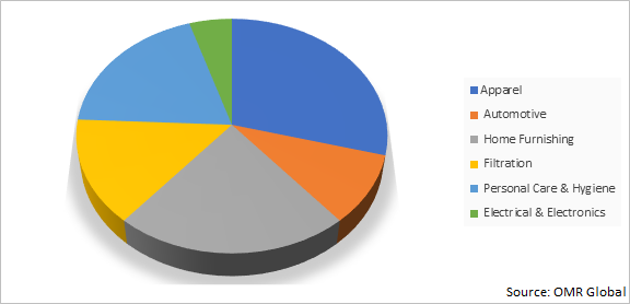 Global Polyester Staple Fiber Market Share by Application