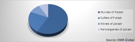 Global Potash Fertilizer Market Share by types